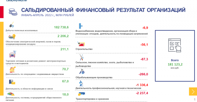 О финансовом состоянии организаций Республики Саха (Якутия) за январь-апрель 2022 года